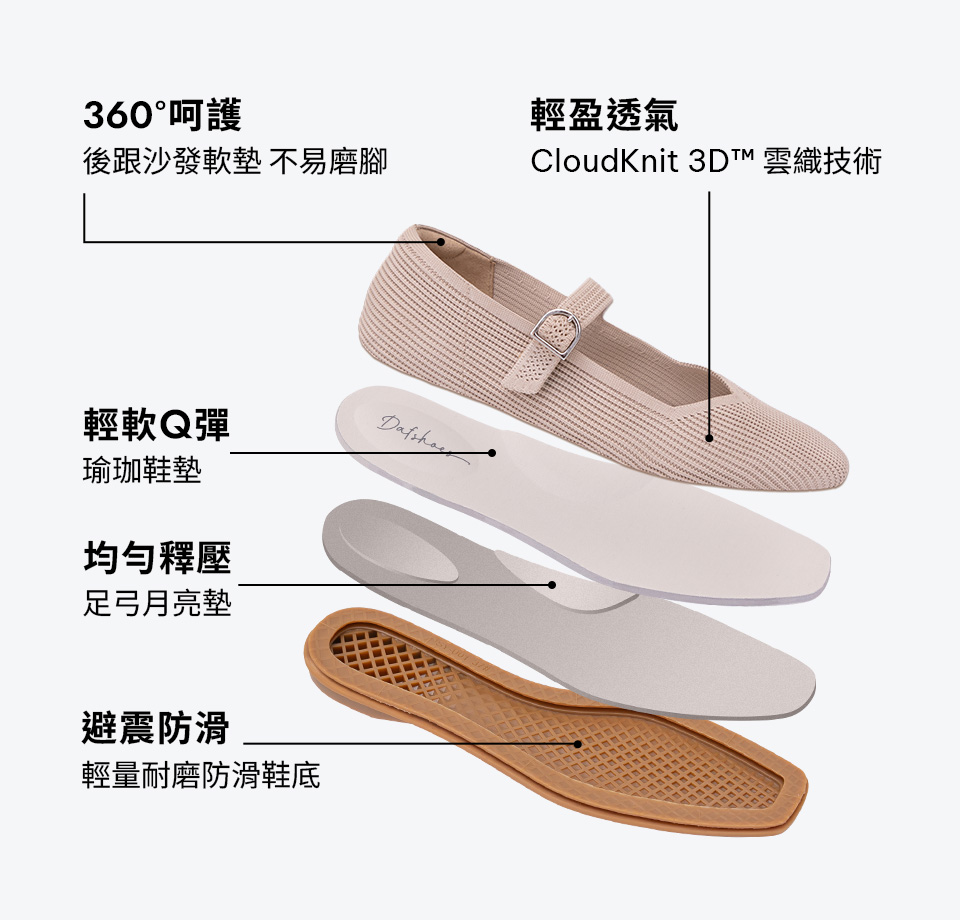 D+AF 3D零感雲織瑪莉珍女鞋分層解析圖，搭載YOGAFOAM瑜珈鞋墊與足弓月亮墊，輕盈Q彈、避震防滑，貼合足型好走不磨腳，三重機能舒壓設計，讓美鞋也能兼具機能性，穿出時尚與舒適兼具的日常風格。