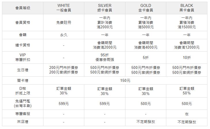 D+AF會員消費回饋D幣