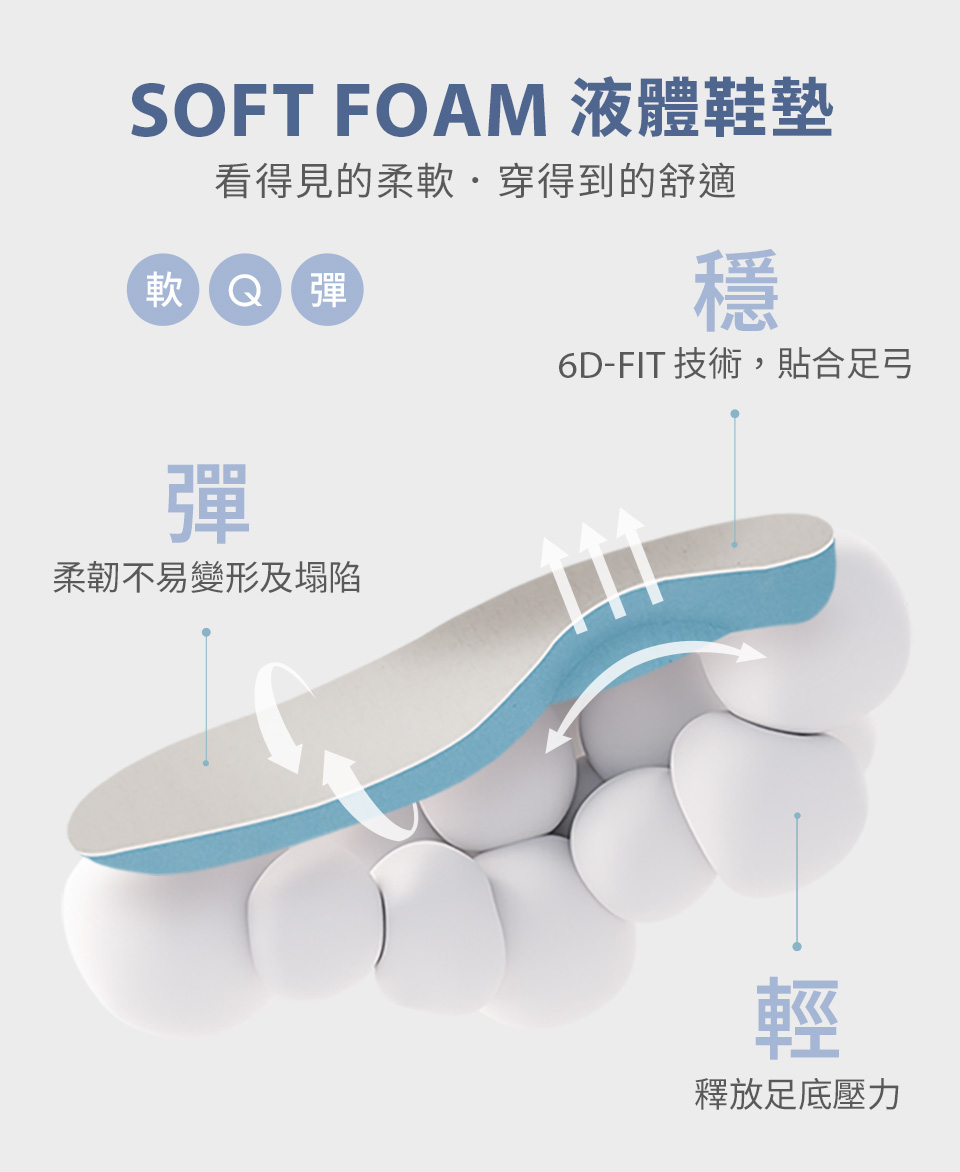 D+AF SOFT FOAM 液體鞋墊｜柔軟Q彈、穩定支撐、釋壓輕盈，6D-FIT 貼合足弓設計，看得見的柔軟，穿得到的舒適！