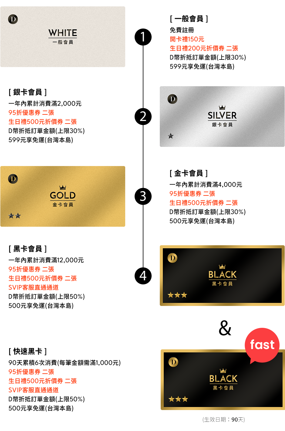 D+AF 各會員等級及輕鬆解鎖快速黑卡