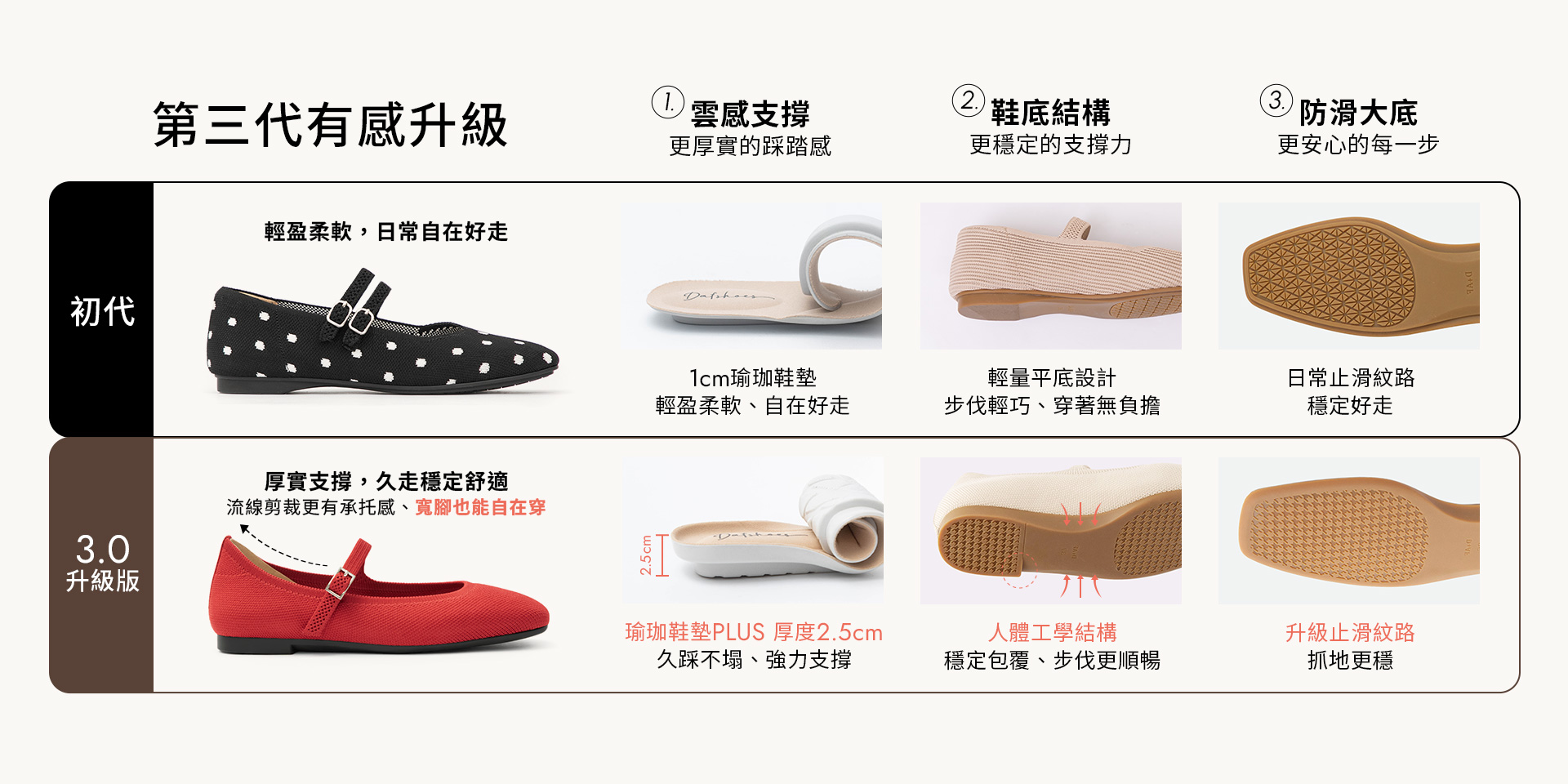D+AF ZEROFEEL™ 3D零感雲織鞋 3.0 升級版對照：厚實支撐帶來久走穩定舒適，2.5cm 加厚鞋墊與人體工學結構實現穩定包覆。升級止滑紋路抓地更穩，專為久站暴走與出國旅遊穿搭打造。